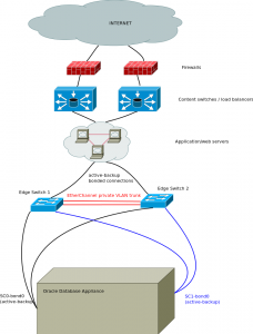 Designing an isolated front production network for ODA | doli capax